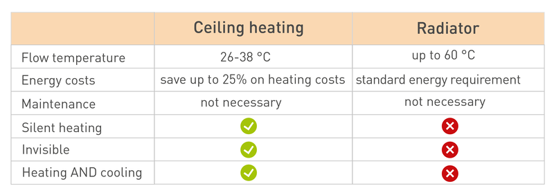 How does ceiling heating work? - Variotherm